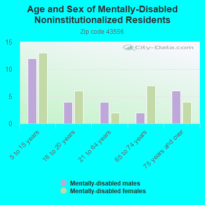 Age and Sex of Mentally-Disabled Noninstitutionalized Residents