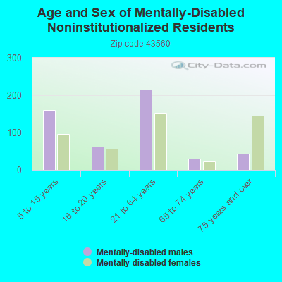 Age and Sex of Mentally-Disabled Noninstitutionalized Residents