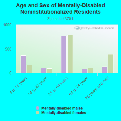 Age and Sex of Mentally-Disabled Noninstitutionalized Residents