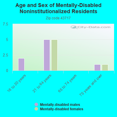 Age and Sex of Mentally-Disabled Noninstitutionalized Residents