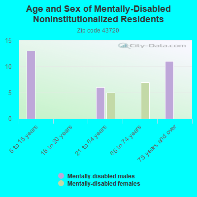 Age and Sex of Mentally-Disabled Noninstitutionalized Residents