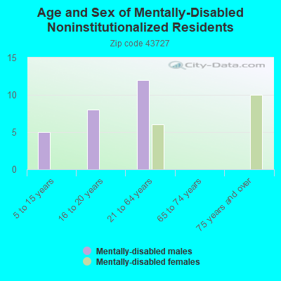 Age and Sex of Mentally-Disabled Noninstitutionalized Residents