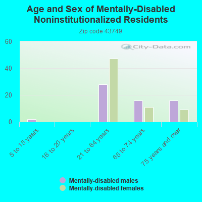 Age and Sex of Mentally-Disabled Noninstitutionalized Residents