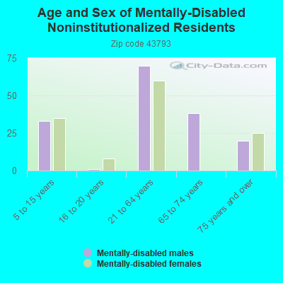 Age and Sex of Mentally-Disabled Noninstitutionalized Residents