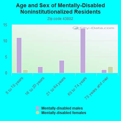 Age and Sex of Mentally-Disabled Noninstitutionalized Residents