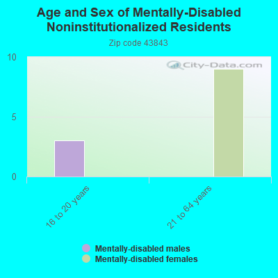 Age and Sex of Mentally-Disabled Noninstitutionalized Residents