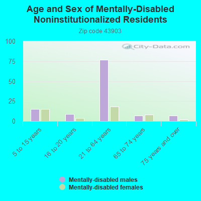 Age and Sex of Mentally-Disabled Noninstitutionalized Residents