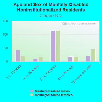 Age and Sex of Mentally-Disabled Noninstitutionalized Residents