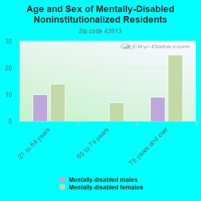 Age and Sex of Mentally-Disabled Noninstitutionalized Residents