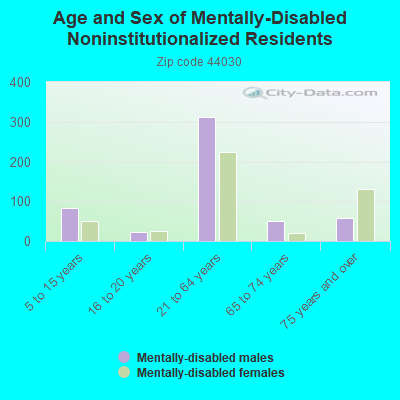 Age and Sex of Mentally-Disabled Noninstitutionalized Residents