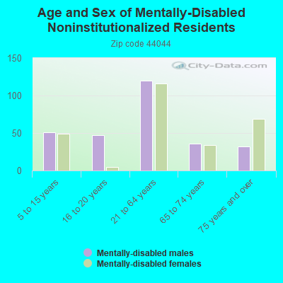 Age and Sex of Mentally-Disabled Noninstitutionalized Residents