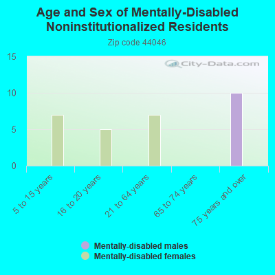 Age and Sex of Mentally-Disabled Noninstitutionalized Residents