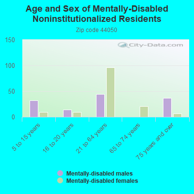 Age and Sex of Mentally-Disabled Noninstitutionalized Residents