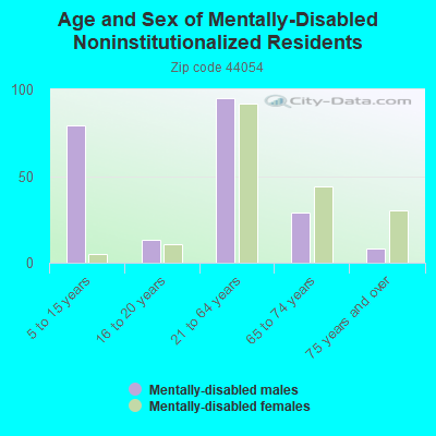 Age and Sex of Mentally-Disabled Noninstitutionalized Residents