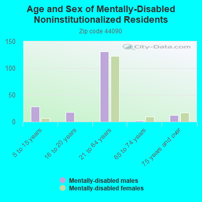 Age and Sex of Mentally-Disabled Noninstitutionalized Residents