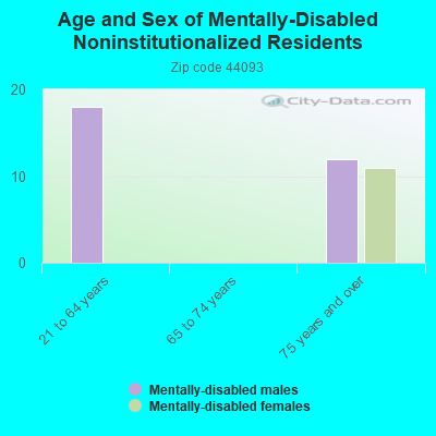 Age and Sex of Mentally-Disabled Noninstitutionalized Residents