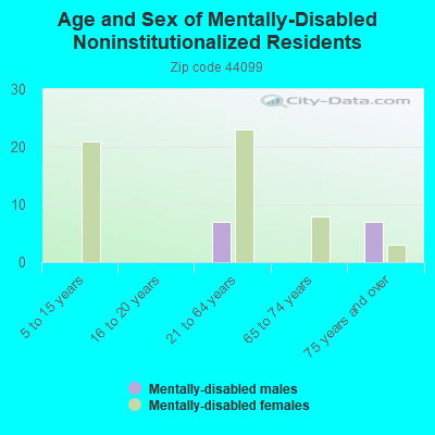 Age and Sex of Mentally-Disabled Noninstitutionalized Residents