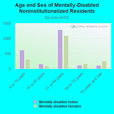 Age and Sex of Mentally-Disabled Noninstitutionalized Residents