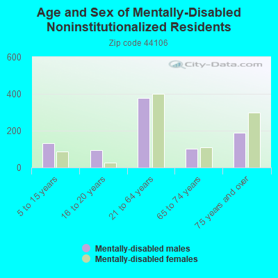 Age and Sex of Mentally-Disabled Noninstitutionalized Residents