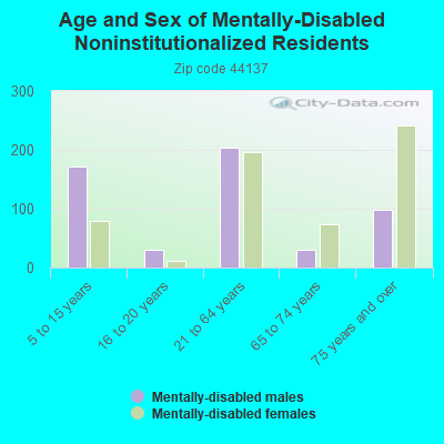 Age and Sex of Mentally-Disabled Noninstitutionalized Residents