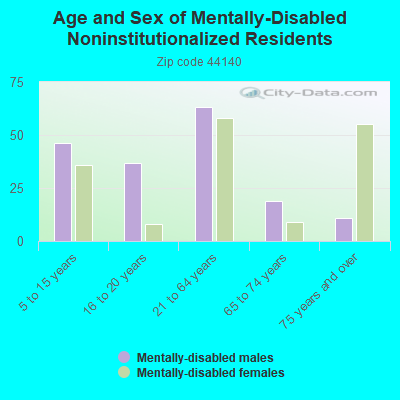 Age and Sex of Mentally-Disabled Noninstitutionalized Residents