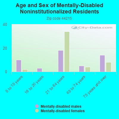 Age and Sex of Mentally-Disabled Noninstitutionalized Residents