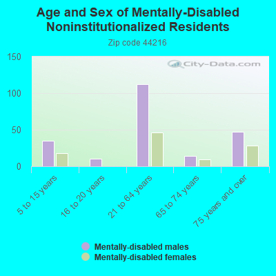 Age and Sex of Mentally-Disabled Noninstitutionalized Residents