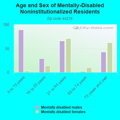 Age and Sex of Mentally-Disabled Noninstitutionalized Residents