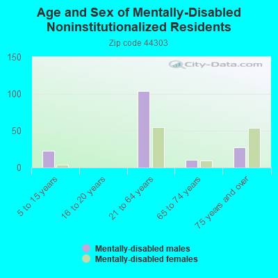 Age and Sex of Mentally-Disabled Noninstitutionalized Residents