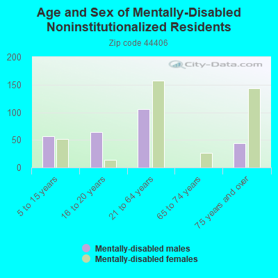 Age and Sex of Mentally-Disabled Noninstitutionalized Residents