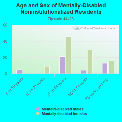 Age and Sex of Mentally-Disabled Noninstitutionalized Residents