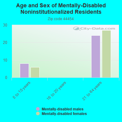 Age and Sex of Mentally-Disabled Noninstitutionalized Residents