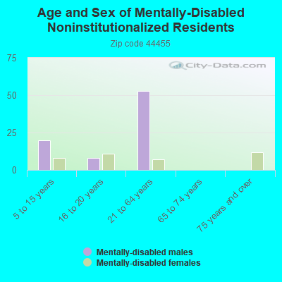 Age and Sex of Mentally-Disabled Noninstitutionalized Residents