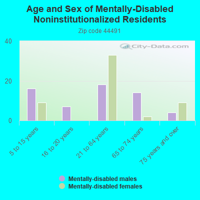 Age and Sex of Mentally-Disabled Noninstitutionalized Residents