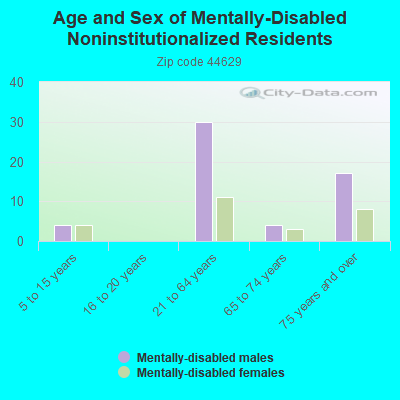 Age and Sex of Mentally-Disabled Noninstitutionalized Residents