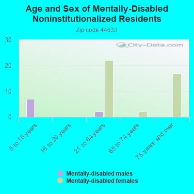 Age and Sex of Mentally-Disabled Noninstitutionalized Residents