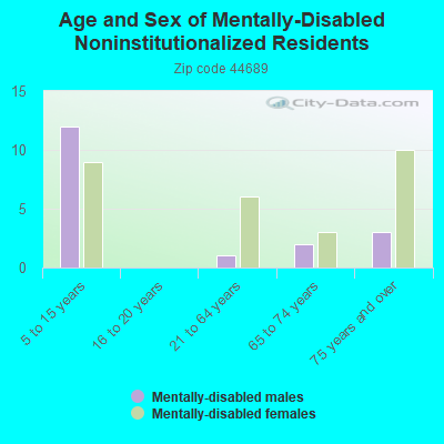 Age and Sex of Mentally-Disabled Noninstitutionalized Residents