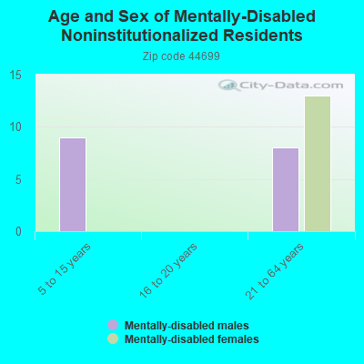 Age and Sex of Mentally-Disabled Noninstitutionalized Residents