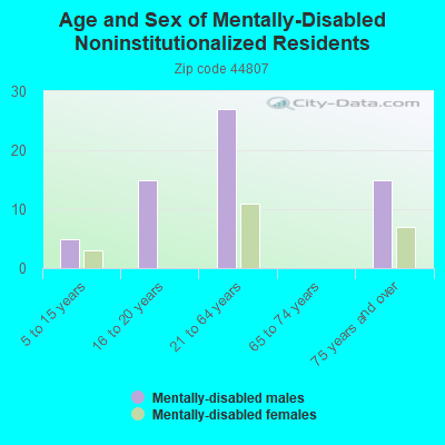 Age and Sex of Mentally-Disabled Noninstitutionalized Residents