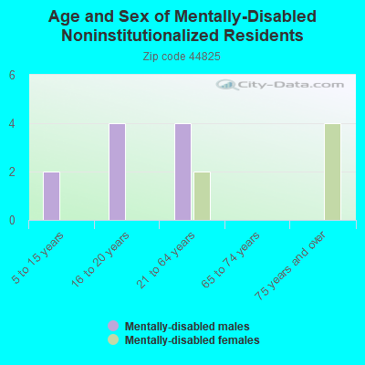 Age and Sex of Mentally-Disabled Noninstitutionalized Residents