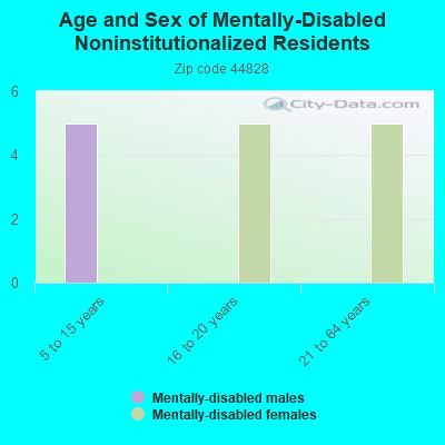 Age and Sex of Mentally-Disabled Noninstitutionalized Residents