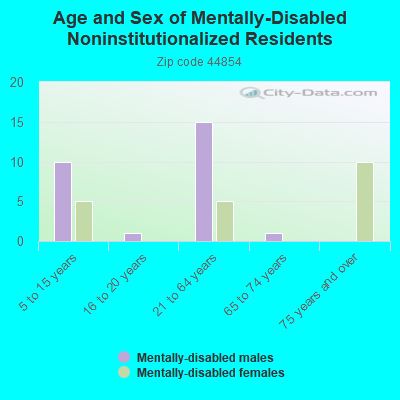 Age and Sex of Mentally-Disabled Noninstitutionalized Residents