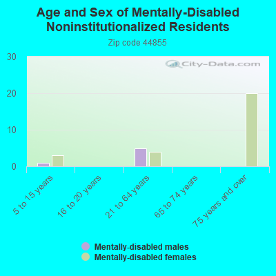 Age and Sex of Mentally-Disabled Noninstitutionalized Residents