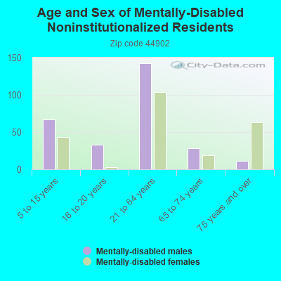 Age and Sex of Mentally-Disabled Noninstitutionalized Residents