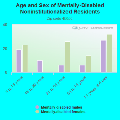 Age and Sex of Mentally-Disabled Noninstitutionalized Residents