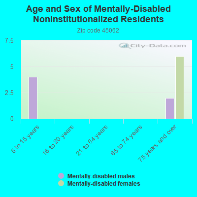 Age and Sex of Mentally-Disabled Noninstitutionalized Residents