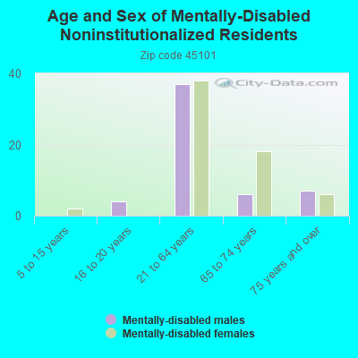 Age and Sex of Mentally-Disabled Noninstitutionalized Residents