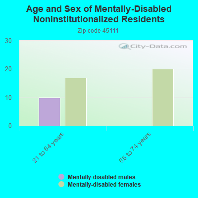 Age and Sex of Mentally-Disabled Noninstitutionalized Residents