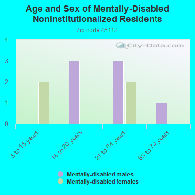 Age and Sex of Mentally-Disabled Noninstitutionalized Residents