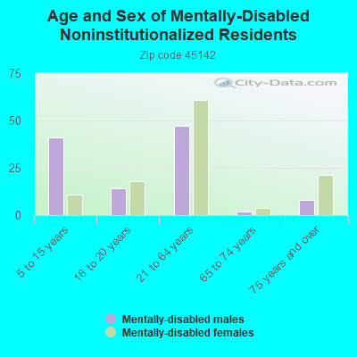 Age and Sex of Mentally-Disabled Noninstitutionalized Residents